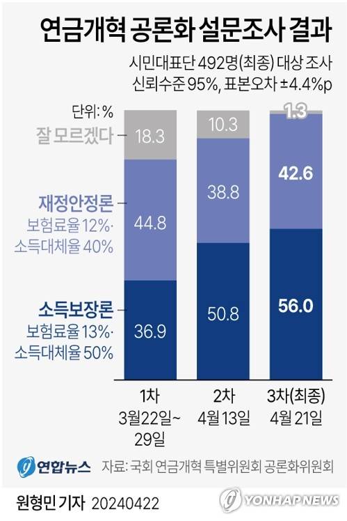 [그래픽] 연금개혁 공론화 설문조사 결과 (서울=연합뉴스) 원형민 기자 = 국민연금 개혁 공론화 과정에 참여한 시민 10명 중 6명은 '더 내고 더 받는' 연금 개혁안을 선호하는 것으로 나타났다.
    국회 연금특위 산하 공론화위원회는 22일 이 같은 내용의 공론화 최종 설문조사 결과를 발표했다.
    circlemin@yna.co.kr
    페이스북 tuney.kr/LeYN1 트위터 @yonhap_graphics