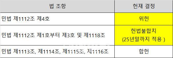 유류분 제도 관련 현행 민법에 대한 헌법재판소의 결정 내용 (자료: 헌법재판소)