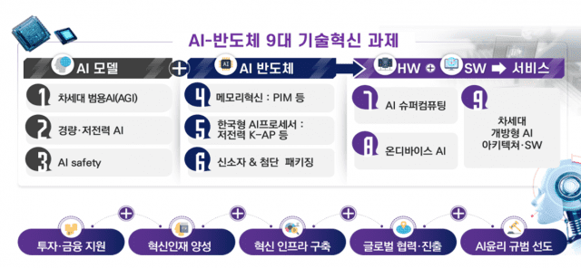 AI-반도체 이니셔티브 9대 기술혁신 과제(사진=과학기술정보통신부, 산업통상자원부)