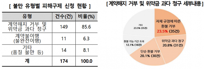 스터티카페 피해구제 관련 통계. 한국소비자원