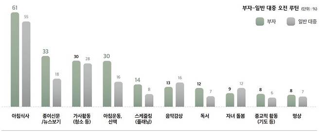 부자-일반 대중 오전 루틴 /자료=하나금융경영연구소