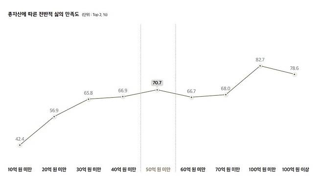 총자산에 따른 전반적인 삶의 만족도 /자료=하나금융경영연구소