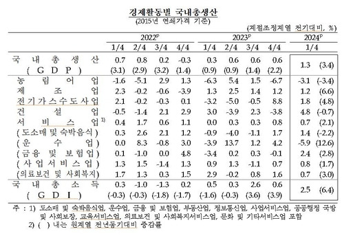경제활동별 국내총생산 추이 [한국은행 제공.재판매 및 DB 금지]