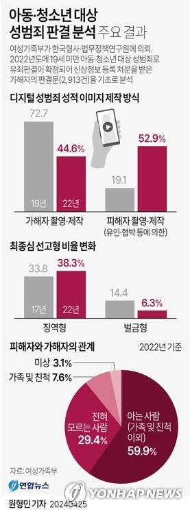 [그래픽] 아동·청소년 대상 성범죄 판결 분석 주요 결과 (서울=연합뉴스) 원형민 기자 = circlemin@yna.co.kr
    페이스북 tuney.kr/LeYN1 X(트위터) @yonhap_graphics