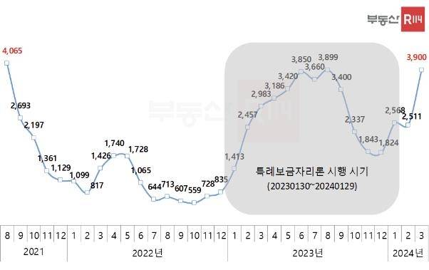 월간 서울 아파트 매매거래량 추이 서울부동산정보광장 자료. 24일 조사 기준 [부동산R114 제공]