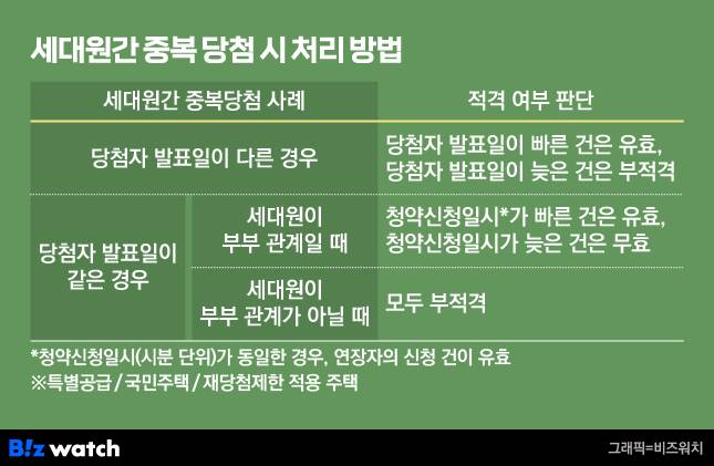 세대원 간 중복 당첨 시 처리 방법./그래픽=비즈워치