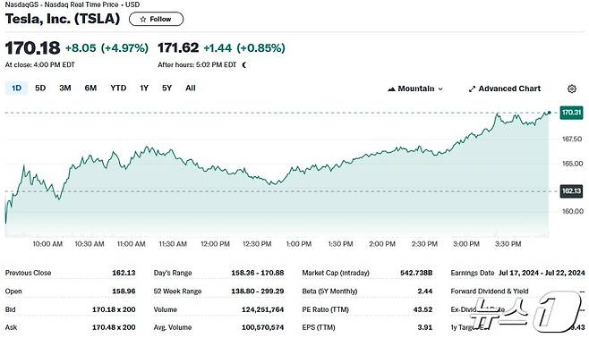 테슬라 일일 주가추이 - 야후 파이낸스 갈무리
