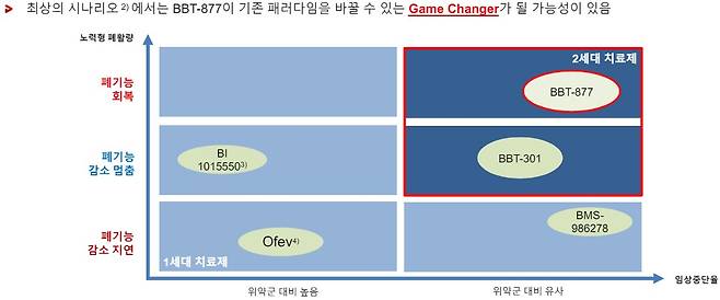 차세대 특발성폐섬유증 신약 후보물질 'BBT-877' 특징.(브릿지바이오 제공)/뉴스1 ⓒ News1