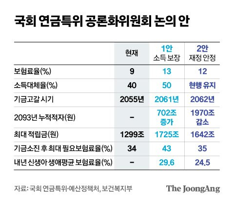 국회 연금특위 공론화위원회 논의 안(1인 적용시 어떻게 달라지나) 그래픽 이미지. [자료제공=국회 연금특위·예산정책처, 보건복지부]