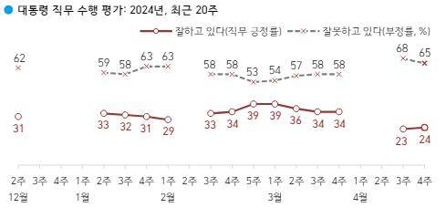 대통령 직무 수행 평가 결과 그래프. 한국갤럽 제공