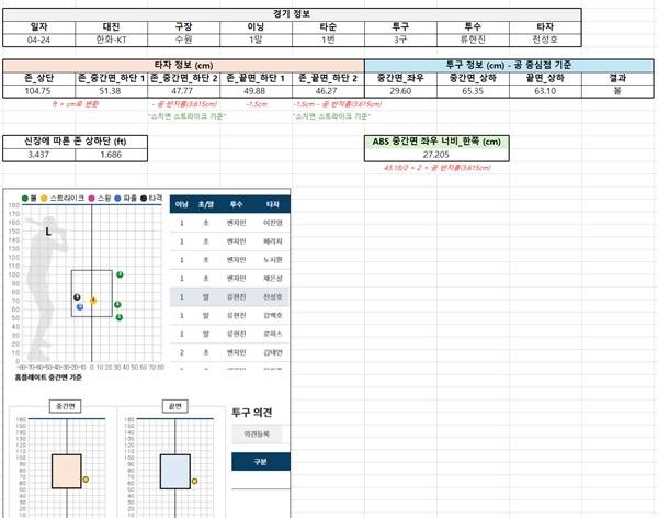 24일 류현진과 천성호 맞대결에서 나온 볼 판정 트래킹 데이터. 사진=KBO