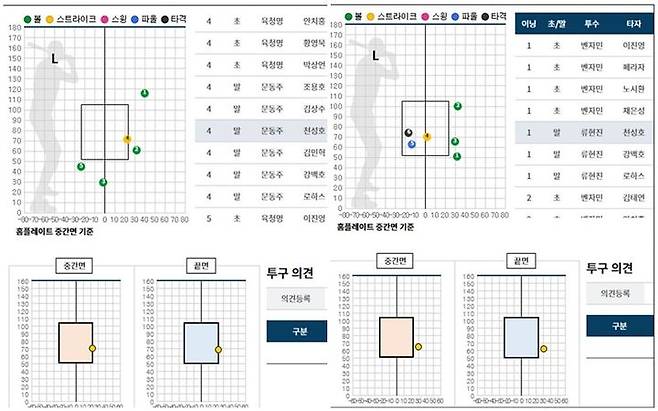 왼쪽은 23일 한화 이글스 문동주의 4회말 KT 천성호 타석 4구째, 24일 한화 류현진의 1회 천성호 타석 3구째. (한국야구위원회 제공) *재판매 및 DB 금지