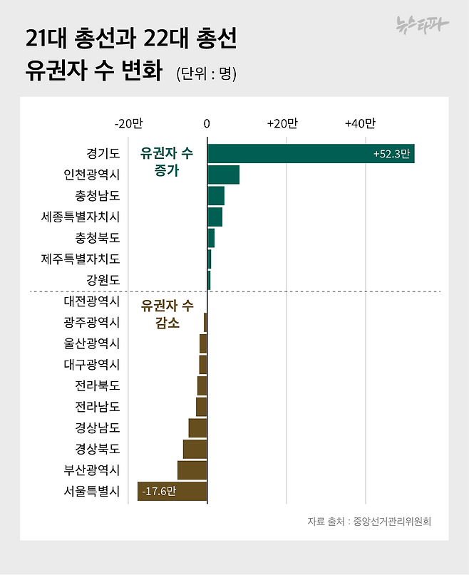 경기,인천,충남 등에서 유권자 수가 늘어났는데 인구의 수도권 집중과 같은 흐름을 보이고 있습니다.