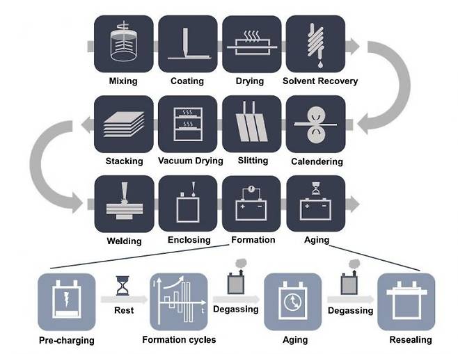 리튬이온배터리 제조과정. 파우치배터리는 화성공정에서 가스를 제거하는 디개싱 공정이 추가된다. 이미지출처=iScience Perspective