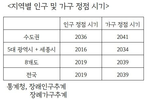 자료: '한국의 초저출산·초고령화와 부동산 시장’ 보고서