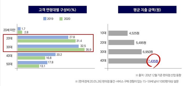 편의점 고객 나이별 구성비와 평균 지출 금액