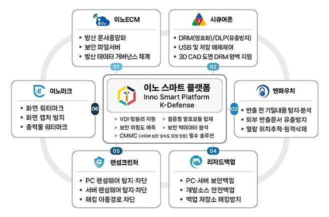 이노 스마트 플랫폼 v11 K-Defence 보안기능 구성도