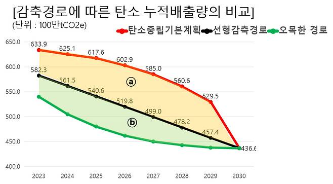 감축 경로에 따른 탄소 누적배출량 비교. 빨간 선은 정부의 제1차 탄소중립 기본계획 그래프. 기본계획은 2028~2030년에 급격한 감축을 목표로 하는 볼록한 형태다. 청구인측은 2023~2025년 빠르게 많이 감축한 뒤 점차 감축 부담을 줄이는 오목한 형태의 감축 경로가 필요하다고 주장한다. [대한민국 기후소송 공동대리인단 제공]