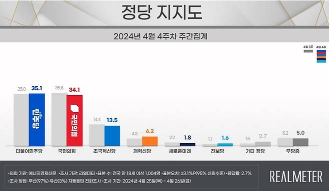 2024년도 4월 4주차 정당 지지도 (리얼미터 제공)