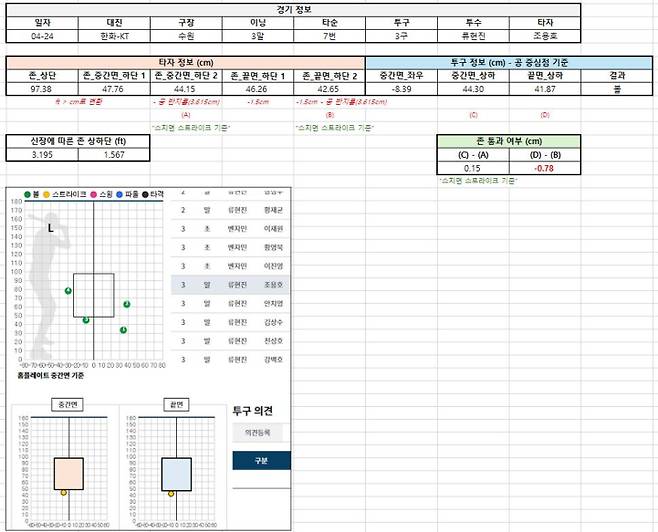 KBO가 지난 26일 공개한 류현진의 24일 수원 KT전 3회 조용호 타석 ABS 결과. KBO 자료 캡처