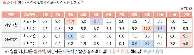 2023년 전국 월별 이상고온·이상저온 발생일. / 사진=2023년 이상기후 보고서 갈무리