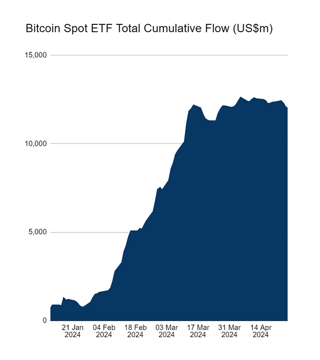 비트코인 현물 ETF 누적 자금흐름.<파사이드인베스터스>