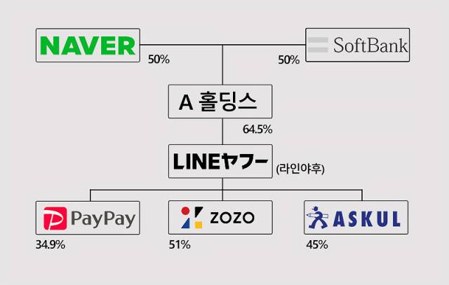 ▲ 라인야후의 지배구조. 네이버와 소프트뱅크가 각각 50%를 출자해 A홀딩스를 설립했고, A 홀딩스는 라인야후의 64.5% 지분을 가지고 있다. 또 라인야후는 일본의 선지급 결제시스템인 페이페이(PayPay)의 지분 34.9%, 일본 온라인 의류시장 플랫폼 ZOZO의 지분 51%, 사무용품 등의 전자상거래 전문기업 ASKUL의 지분 45%를 가지고 있다. ⓒ프레시안(이재호)