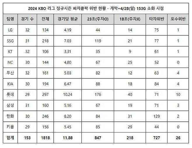 2024 KBO리그 4월 28일까지 피치클록 위반 현황 [한국야구위원회 제공. 재배포 및 DB 금지]