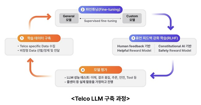 텔코LLM 구축과정/자료=SK텔레콤