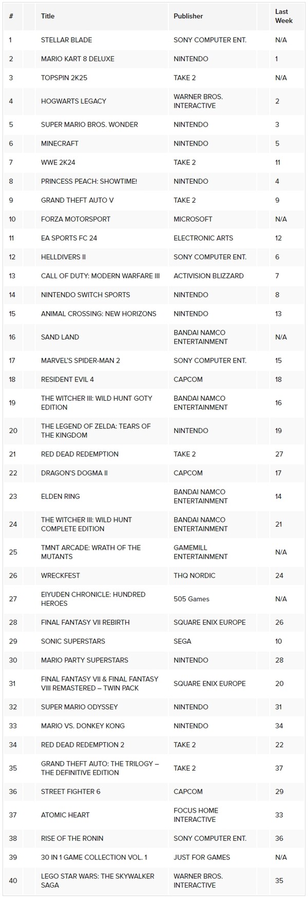 - 4월 21~27일 기준 영국 게임 소프트웨어 판매 차트 [출처: NINTENDO EVERYTHING]