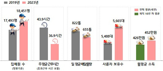 2019년 대비 2023년 집배원 근무여건 비교표(우정사업본부 제공)