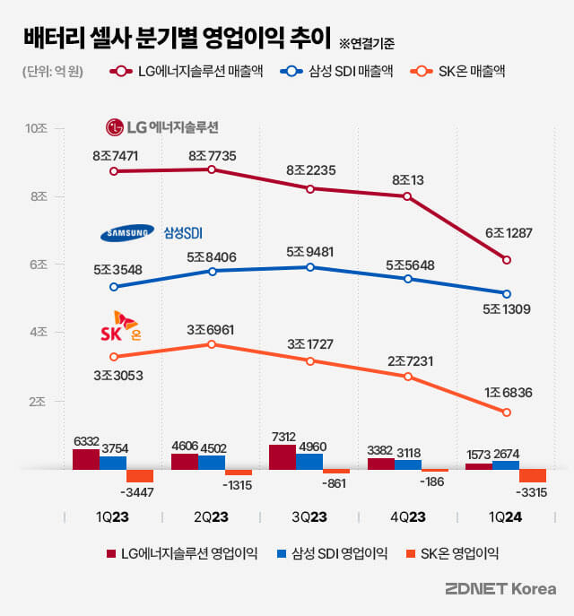 배터리셀사 분기별 실적 추이(그래픽=지디넷코리아 박은주 디자이너)