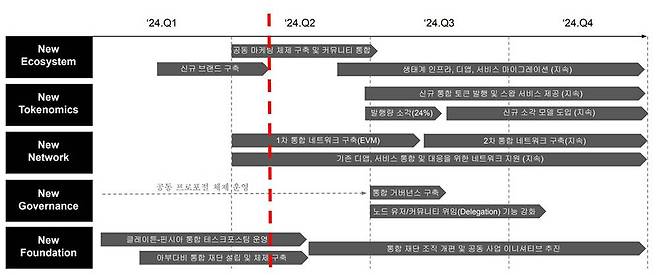 프로젝트 통합 진행 현황 / 출처=클레이튼 재단