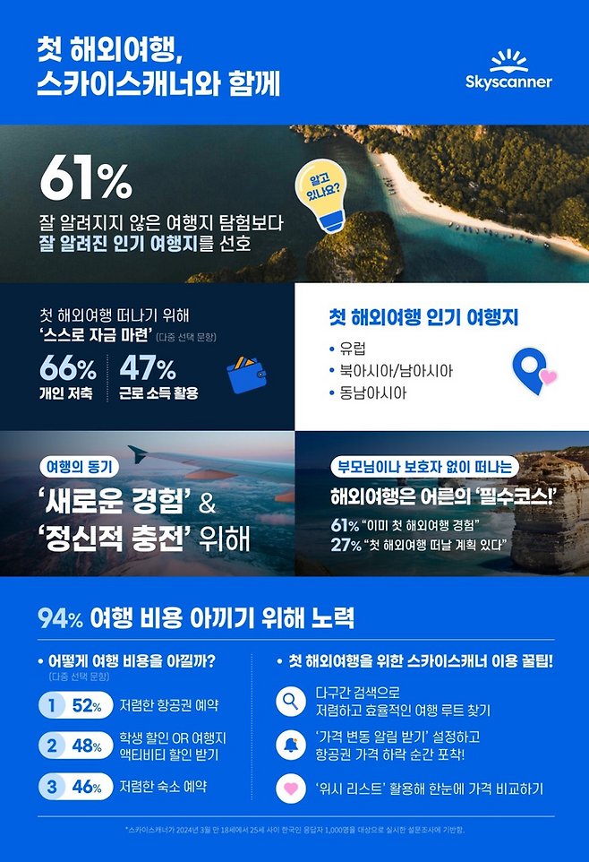 첫 해외여행, 스카이스캐너와 함께 / 사진=스카이스캐너