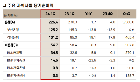 BNK금융지주 2024년 1분기 실적/자료=BNK금융