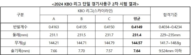 2024 KBO 리그 단일 경기사용구 2차 시험 결과./KBO
