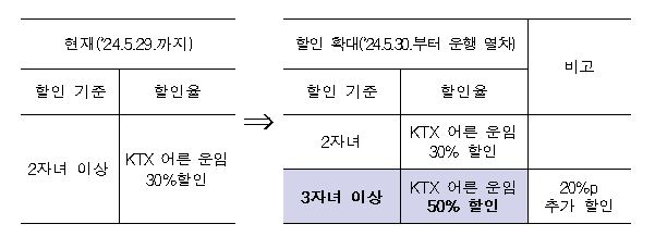 자료제공: 한국철도 공사