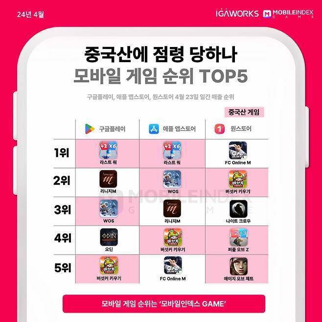 [아이지에이웍스 모바일인덱스GAME 제공]