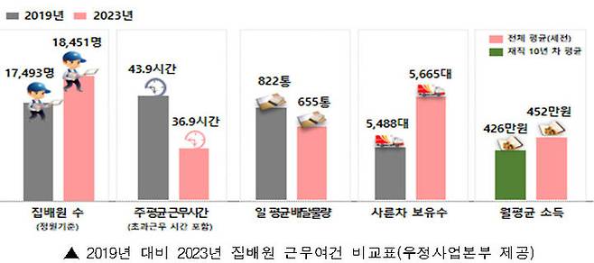[서울=뉴시스]  2019년 대비 2023년 집배원 근무여건 비교표. (사진=우정사업본부 제공) *재판매 및 DB 금지