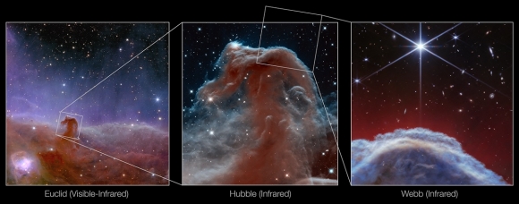 왼쪽부터 유럽우주국(ESA)의 유클리드 우주 망원경,  NASA 허블우주망원경, 제임스웹 우주망원경으로 촬영한 말머리 성운의 세 가지 모습. 사진= ESA/Euclid/Euclid Consortium/NASA, J.-C. Cuillandre(CEA Paris-Saclay), G. Anselmi, NASA, ESA 및 Hubble Heritage Team(AURA/STScI), ESA의 이미지 처리/ Webb, CSA, K. Misselt(애리조나 대학교) 및 A. Abergel(IAS/University Paris-Saclay, CNRS), M. Zamani(ESA/Webb)