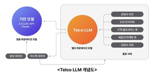 텔코 LLM 개념도 [SKT 제공. 재판매 및 DB 금지]