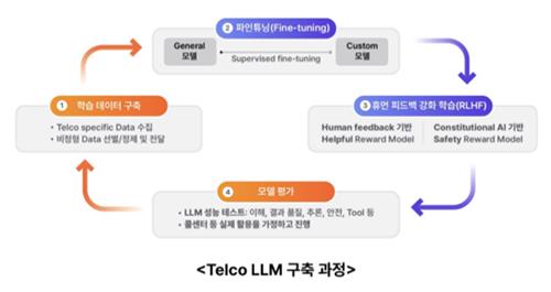 텔코 LLM 구축 과정 [SKT 제공. 재판매 및 DB 금지]