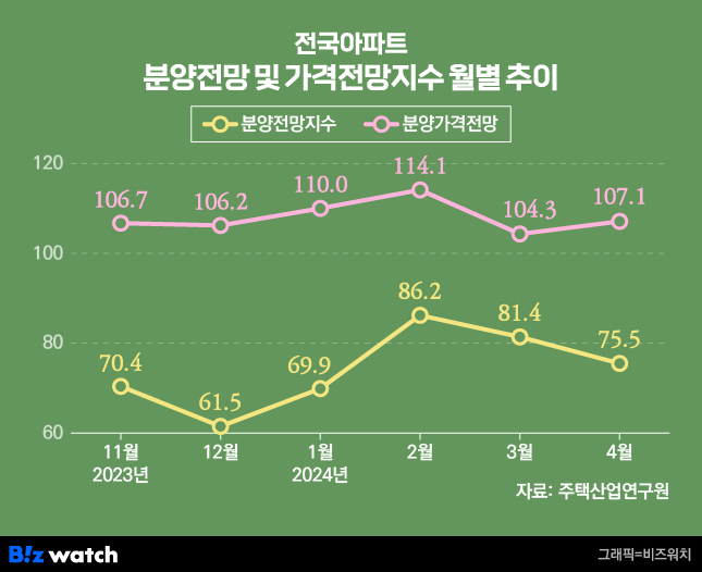 전국 아파트 분양 전망 및 가격 전망지수 월별 추이./그래픽=비즈워치