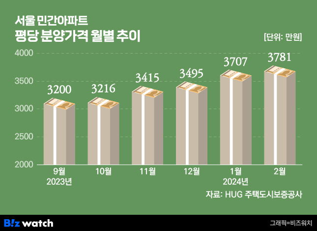 서울 민간아파트 평당 분양가격 월별 추이./그래픽=비즈워치