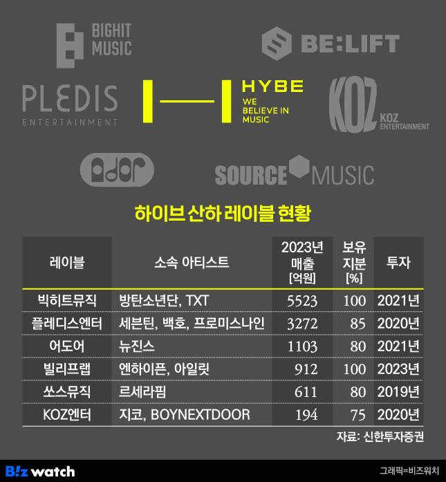 하이브 산하 레이블 현황/그래픽=비즈워치
