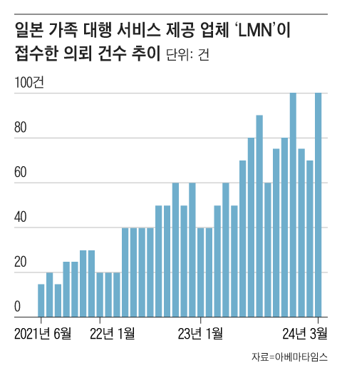 일본 가족 대행 서비스 제공 업체 'LMN'이 2021~2024년 접수한 의뢰 건수 추이. 지난 3월 100건을 웃돌았다. /그래픽=조선디자인랩 권혜인