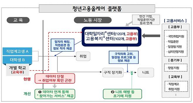 '청년고용올케어플랫폼' 작동 구조. /기획재정부 제공