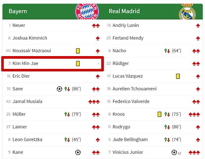바이에른 뮌헨과 레알 마드리드의 2023~24 UEFA 챔피언스리그 4강 1차전 아스 평점. 김민재는 양 팀 선발 선수 가운데 유일하게 평점을 받지 못했다. 사진=아스