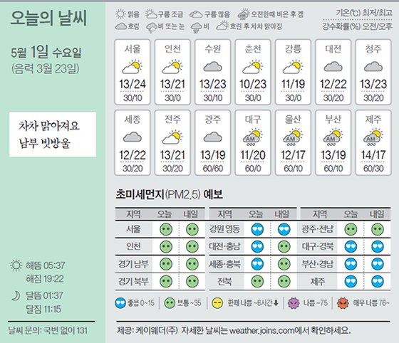 날씨 5/1