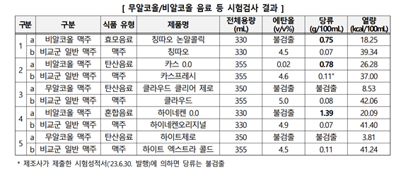 무알코올 맥주 제품 중 일부는 당류가 일반제품보다 오히려 높은 것으로 나타났다.